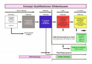 Trainings-Konzept Bogensport-Wildeshausen e.V.