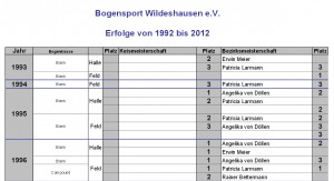 Medaillen-Erfolgsbilanz des Bogensport-Wildeshausen e.V